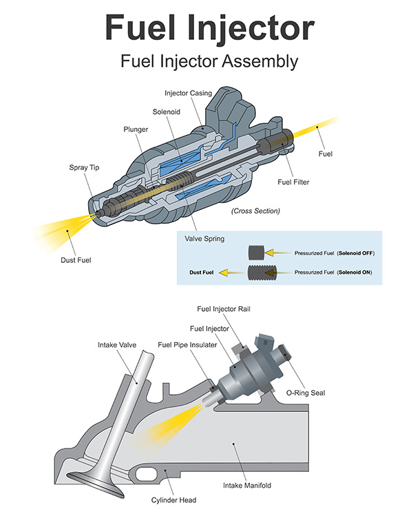 What Are the Symptoms of a Bad Fuel Injector? | Pete’s Auto Service